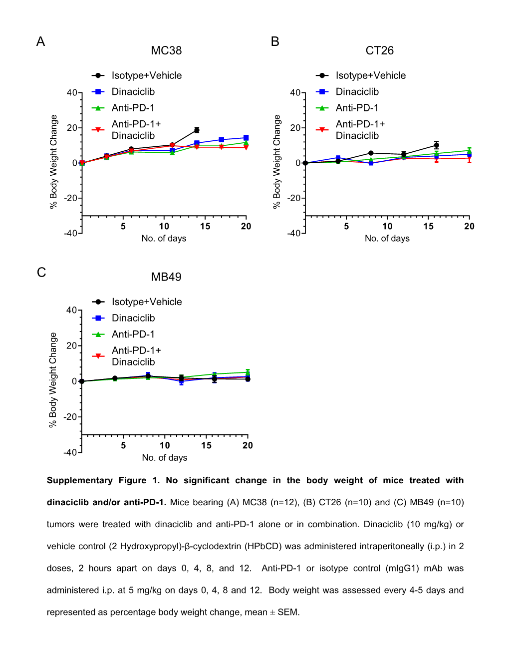 MC38 CT26 MB49 MC38 Tumor Cells After in Vitro Dinaciclib Treatemnt for 24H Or 2H Pulse