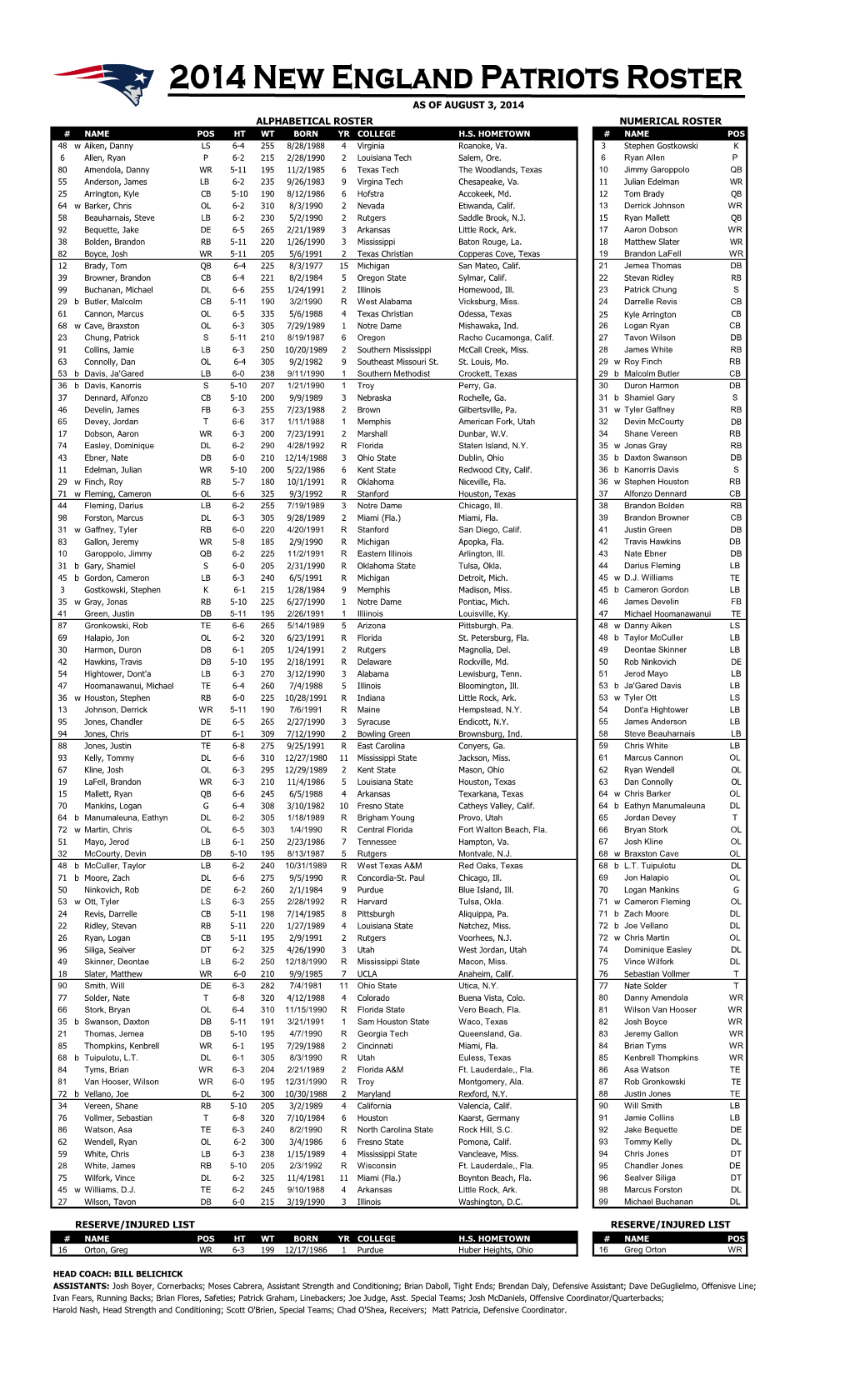 Reserve/Injured List Alphabetical Roster