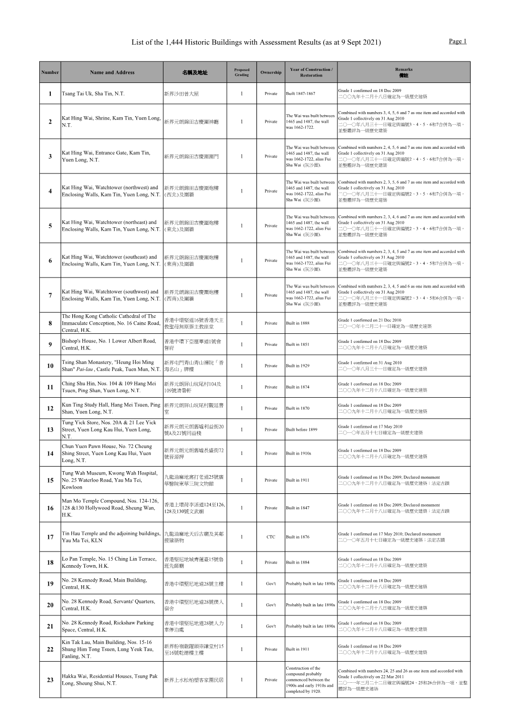 List of the 1444 Historic Buildings with Assessment Results