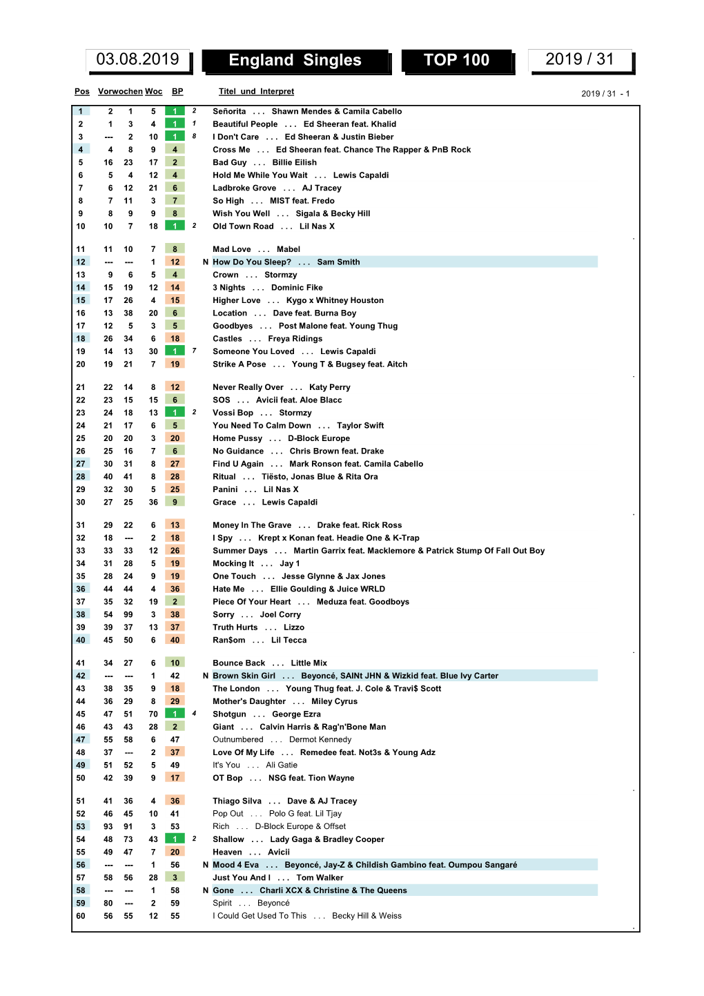 England Singles TOP 100 2019 / 31 03.08.2019