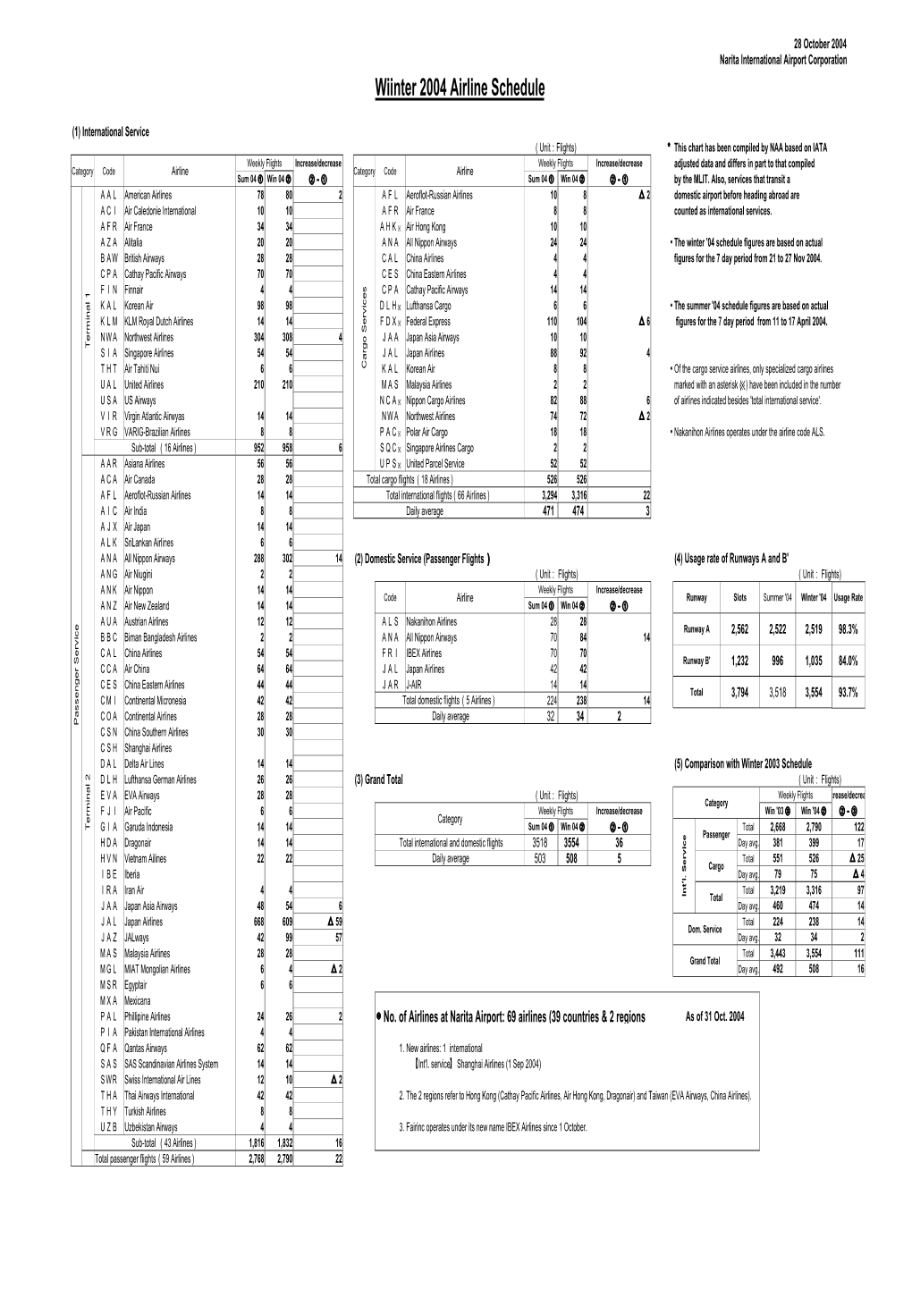 Wiinter 2004 Airline Schedule