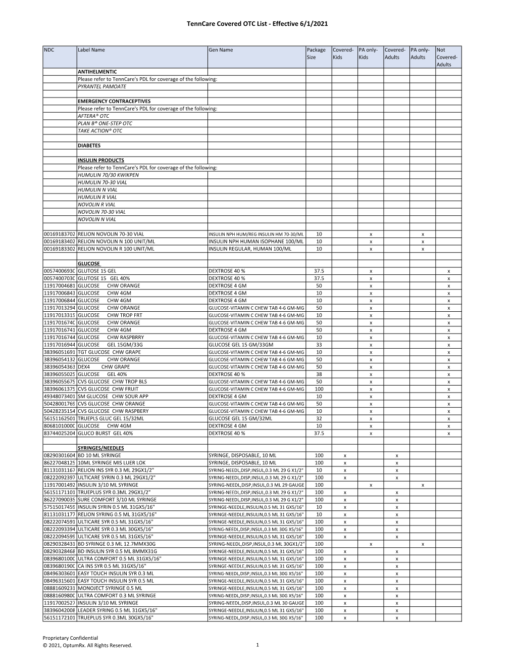 Tenncare Covered OTC List - Effective 6/1/2021