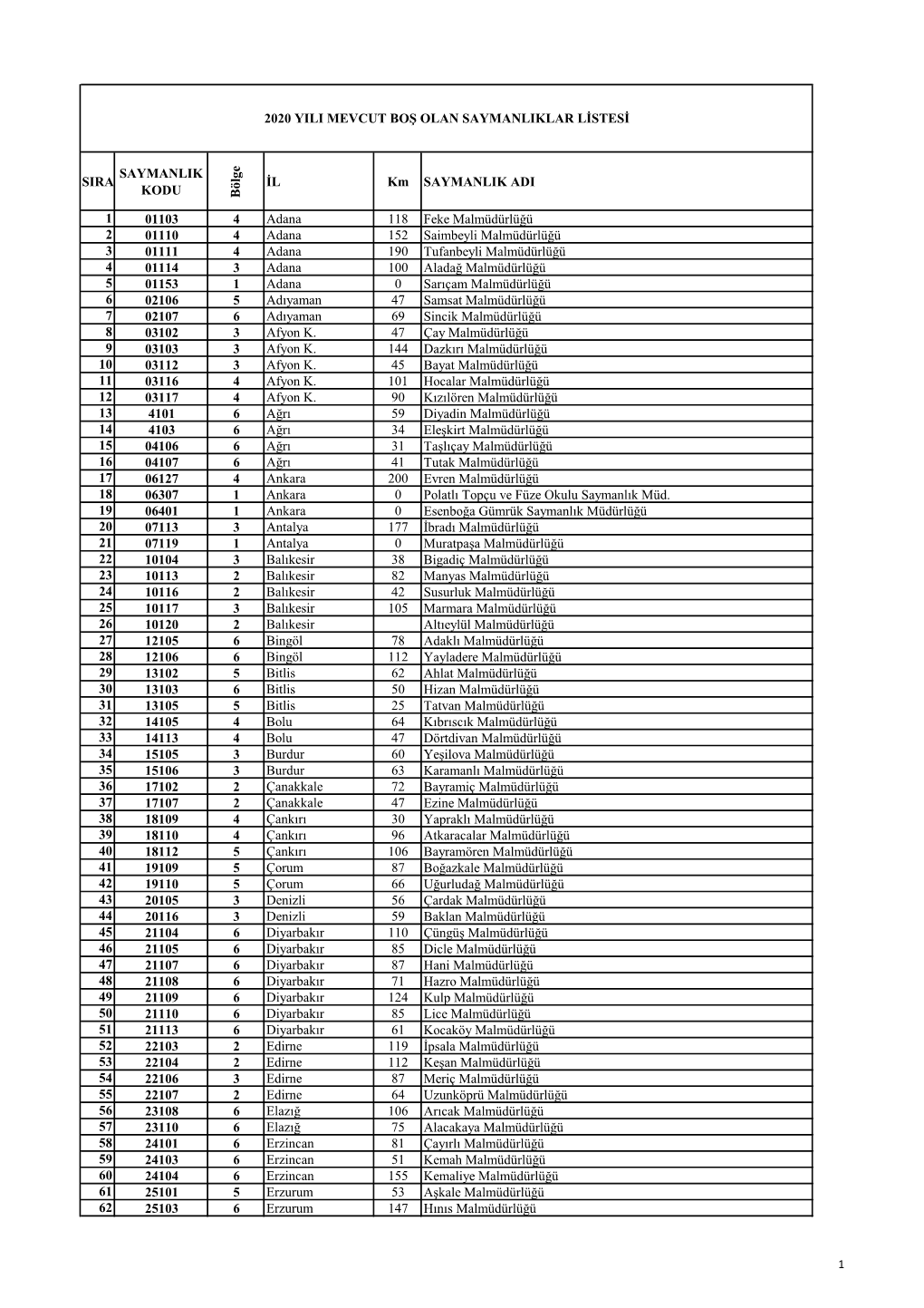SIRA SAYMANLIK KODU Bölge İL Km SAYMANLIK ADI 1 01103 4 Adana