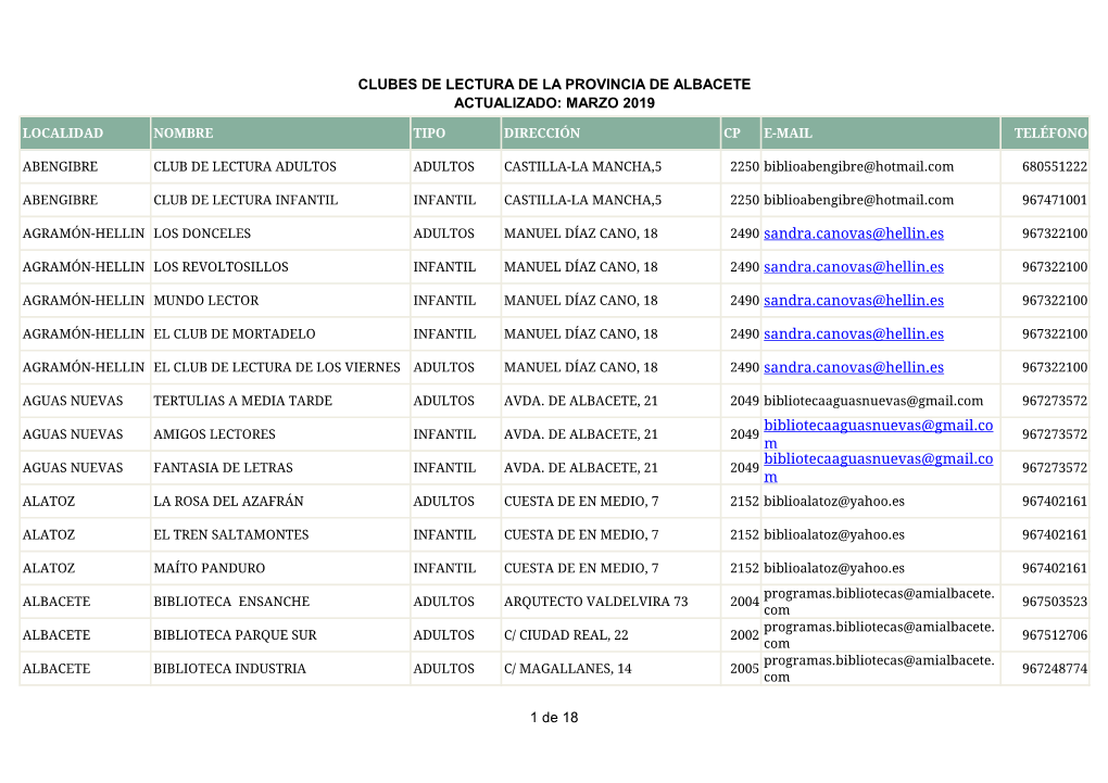 CLUBES DE LECTURA DE LA PROVINCIA DE ALBACETE ACTUALIZADO: MARZO 2019 2490 Sandra.Canovas@Hellin.Es 2490 Sandra.Canovas@Hellin.E