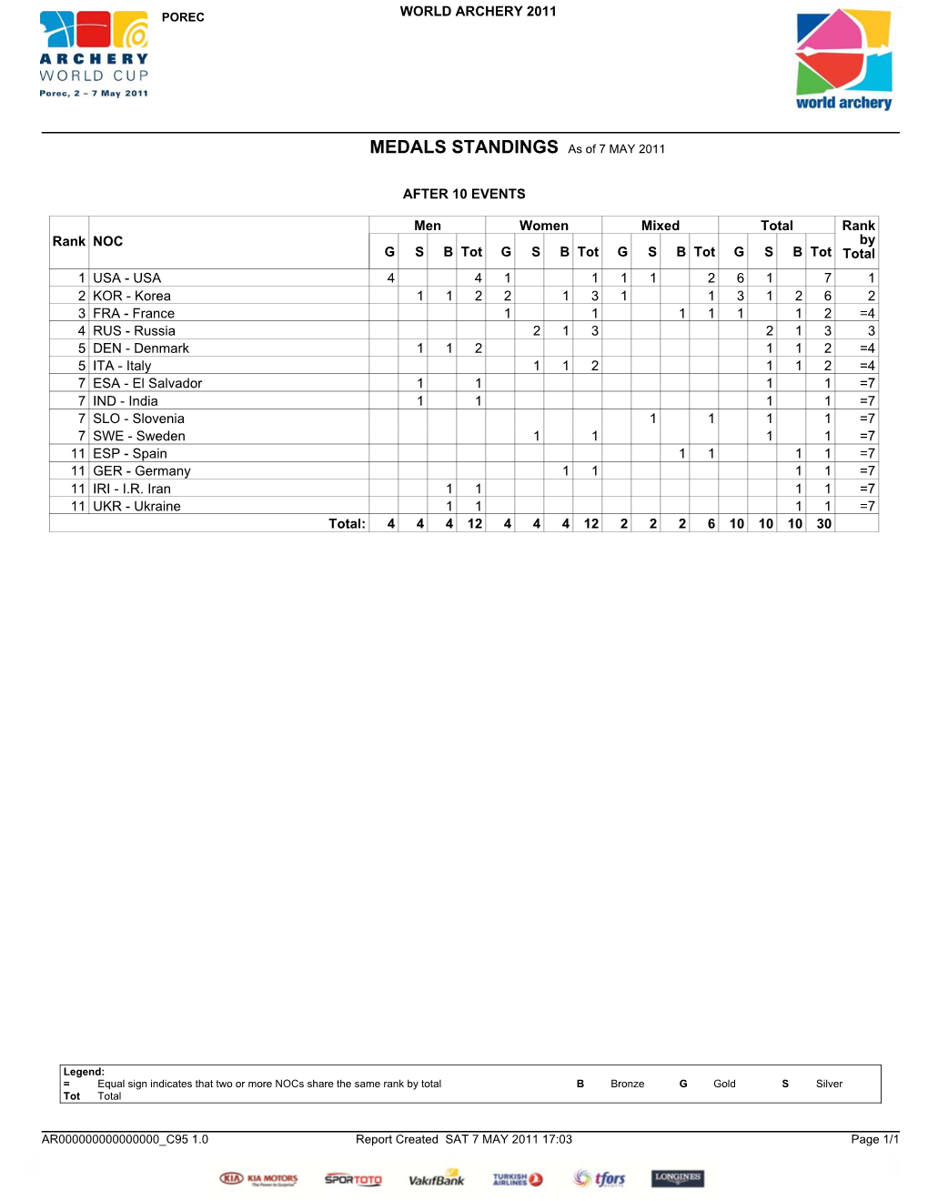 MEDALS STANDINGS As of 7 MAY 2011