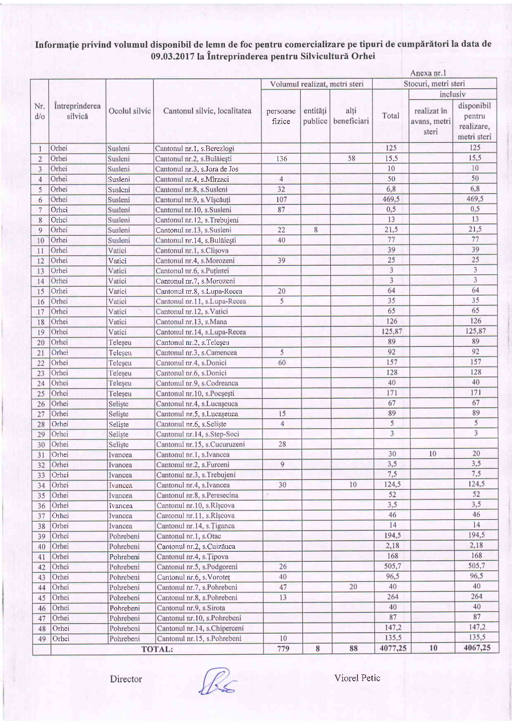 T7r TO'ialr Informafie Privind Volumul Disponibil De Lemn De Foc Pentru