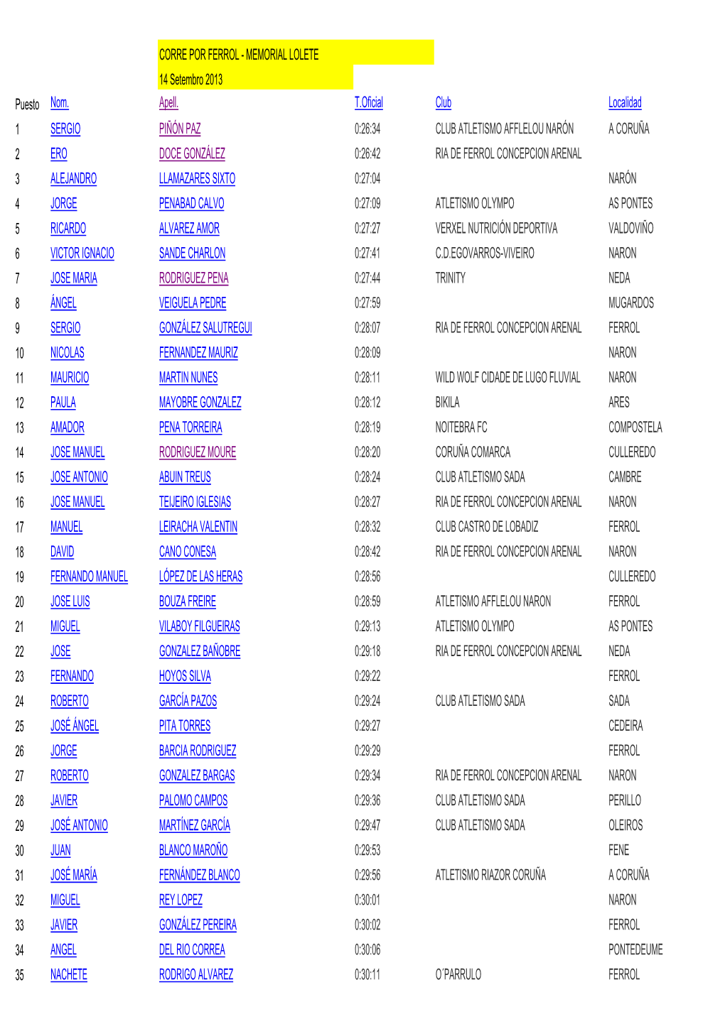 MEMORIAL LOLETE 14 Setembro 2013 Puesto Nom. Apell. T.Oficial