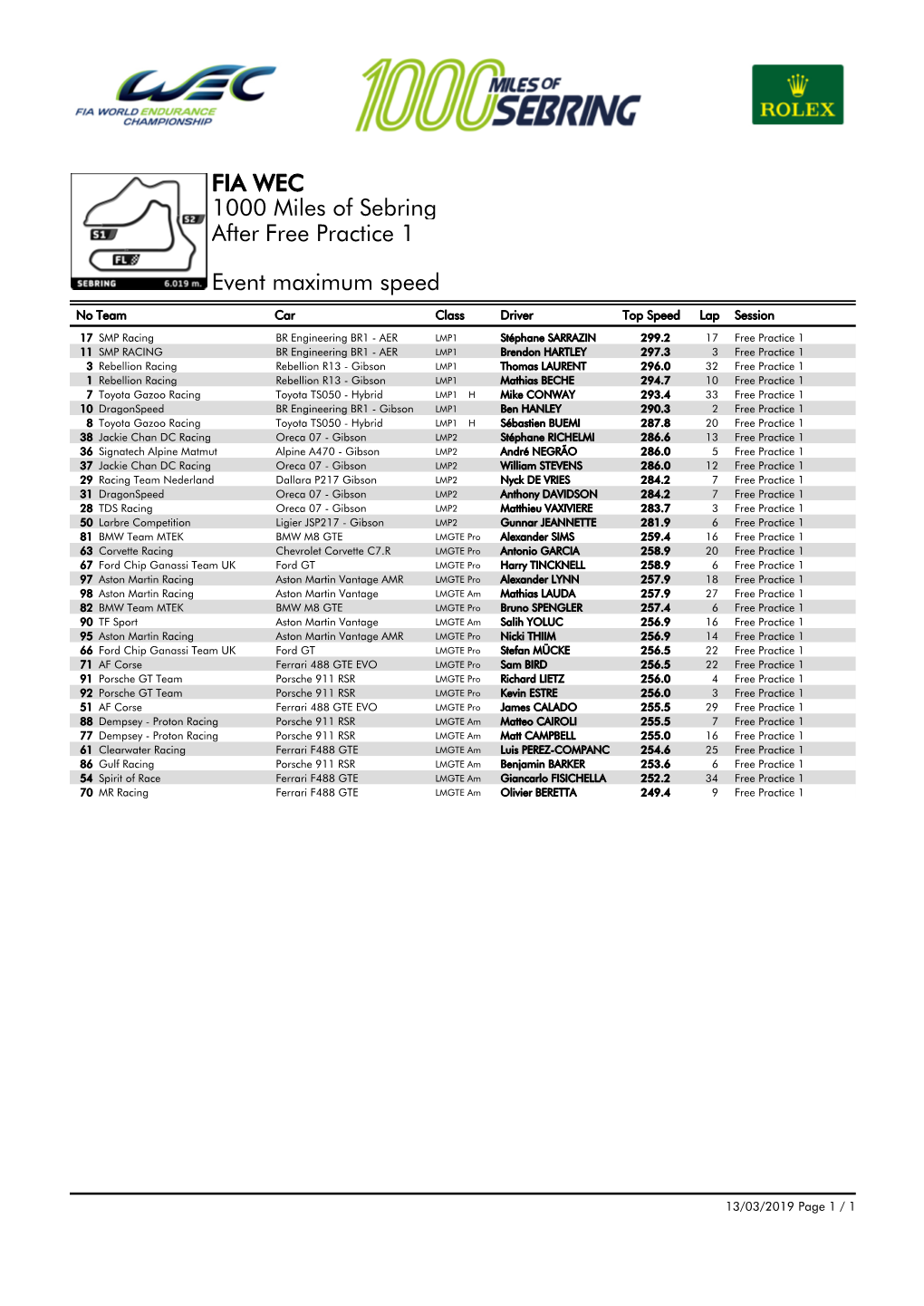 Event Maximum Speed Free Practice 1 1000 Miles of Sebring FIA WEC After