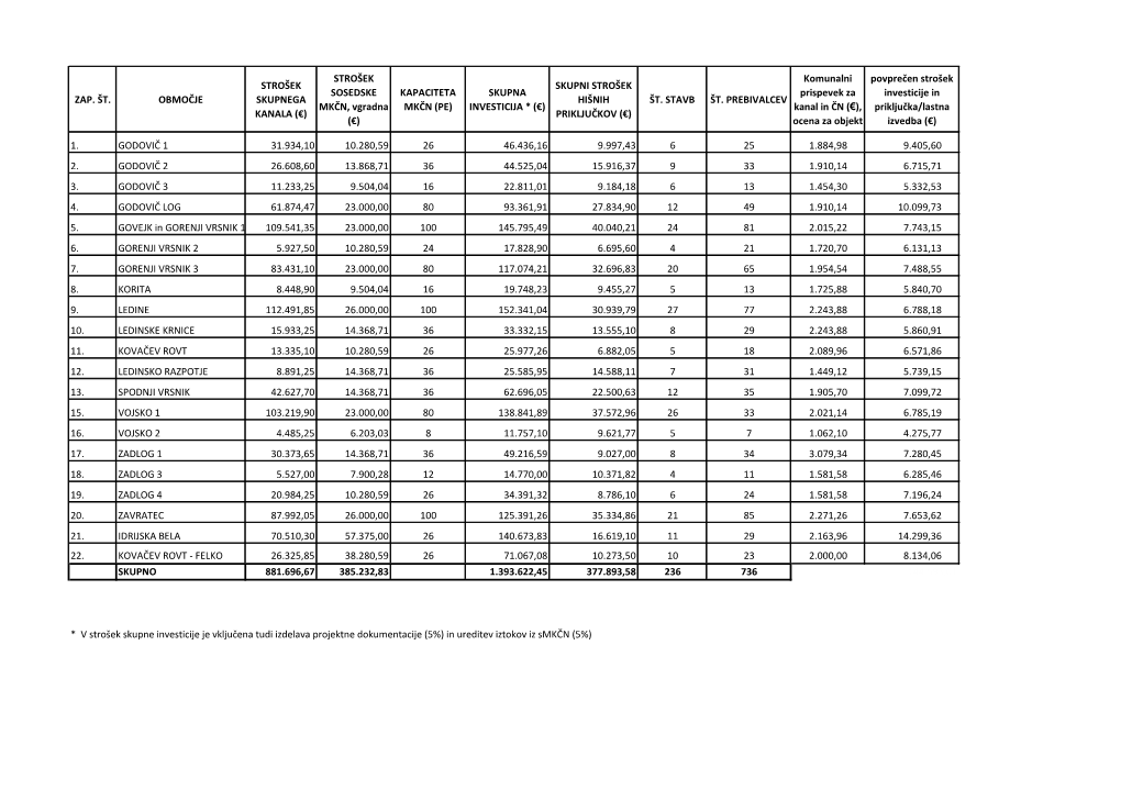 Zap. Št. Območje Strošek Skupnega Kanala