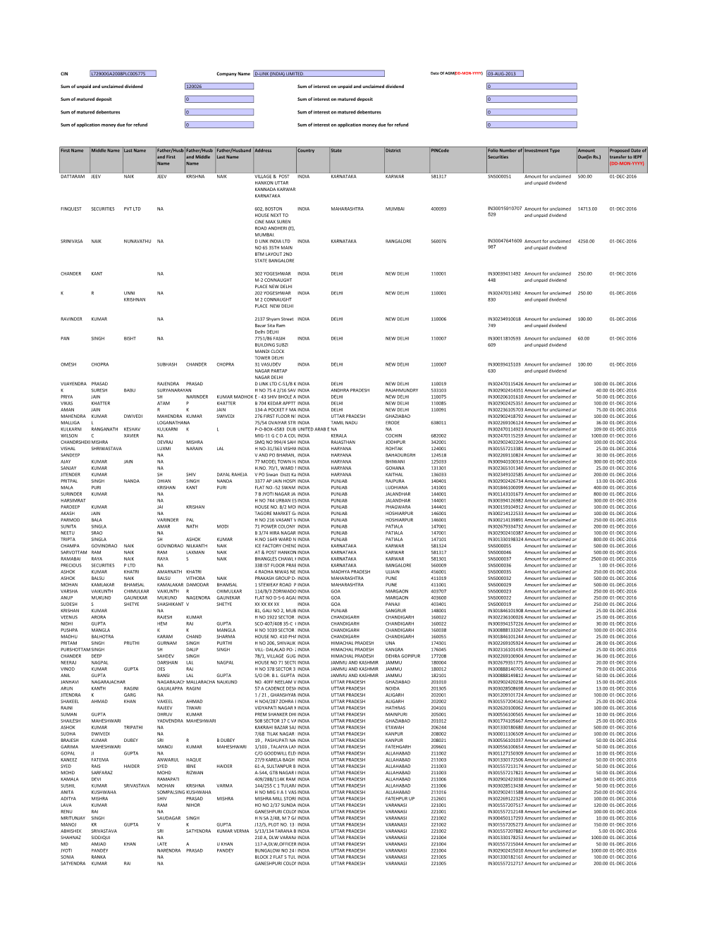 Unpaid and Unclaimed Dividend Amount