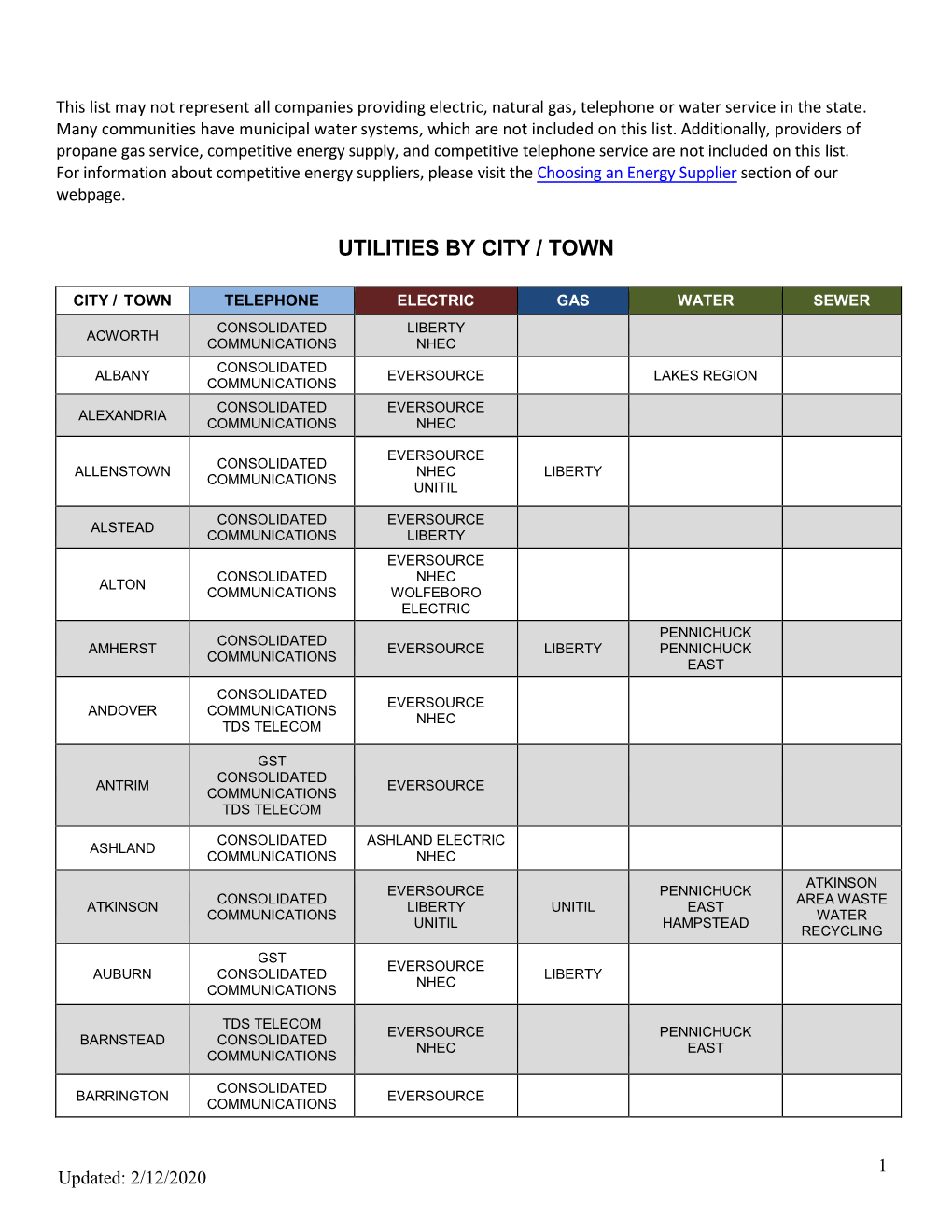 Utilities by City / Town