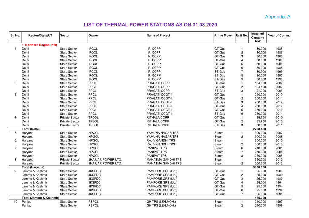 List of Thermal Power Stations As on 31.03.2020