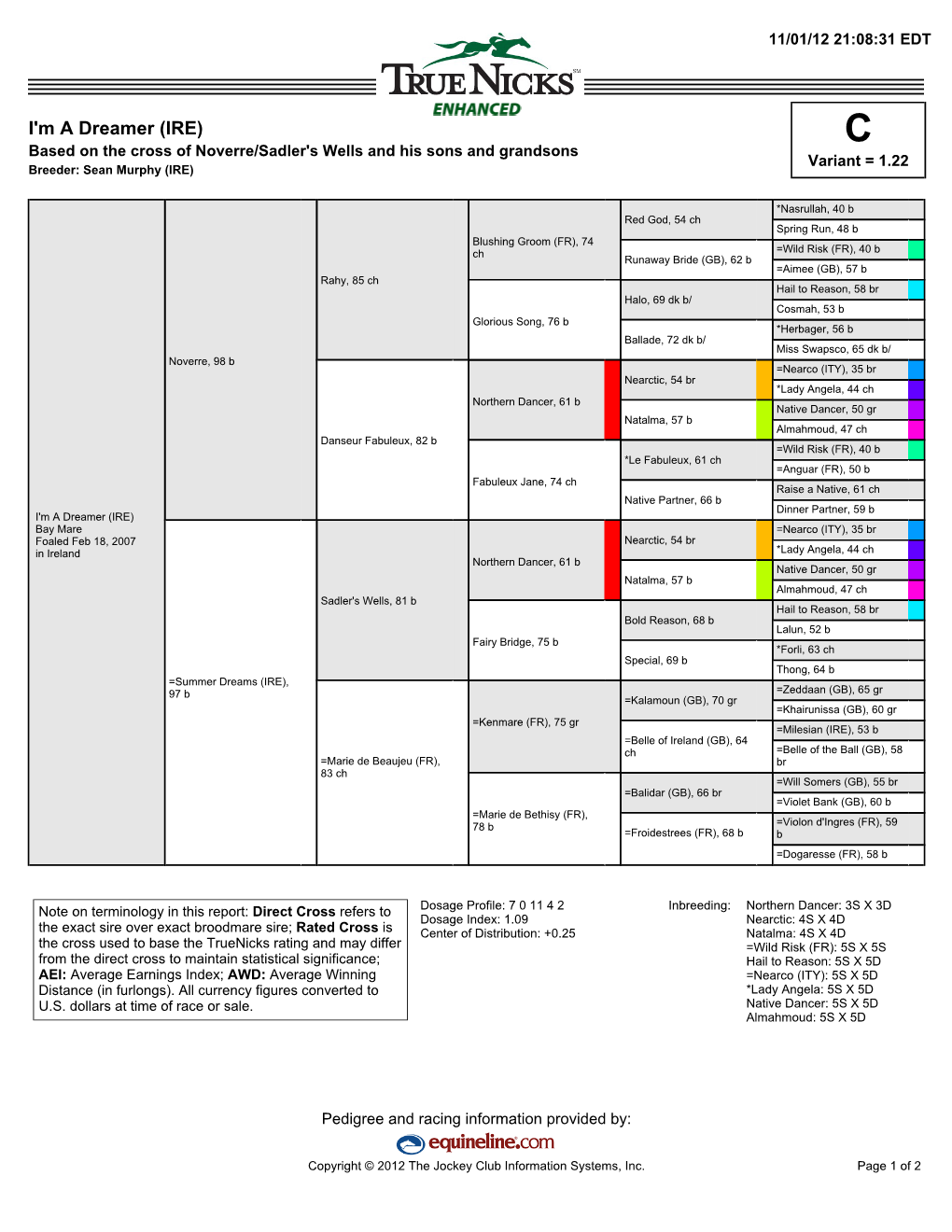 I'm a Dreamer (IRE) C Based on the Cross of Noverre/Sadler's Wells and His Sons and Grandsons Variant = 1.22 Breeder: Sean Murphy (IRE)