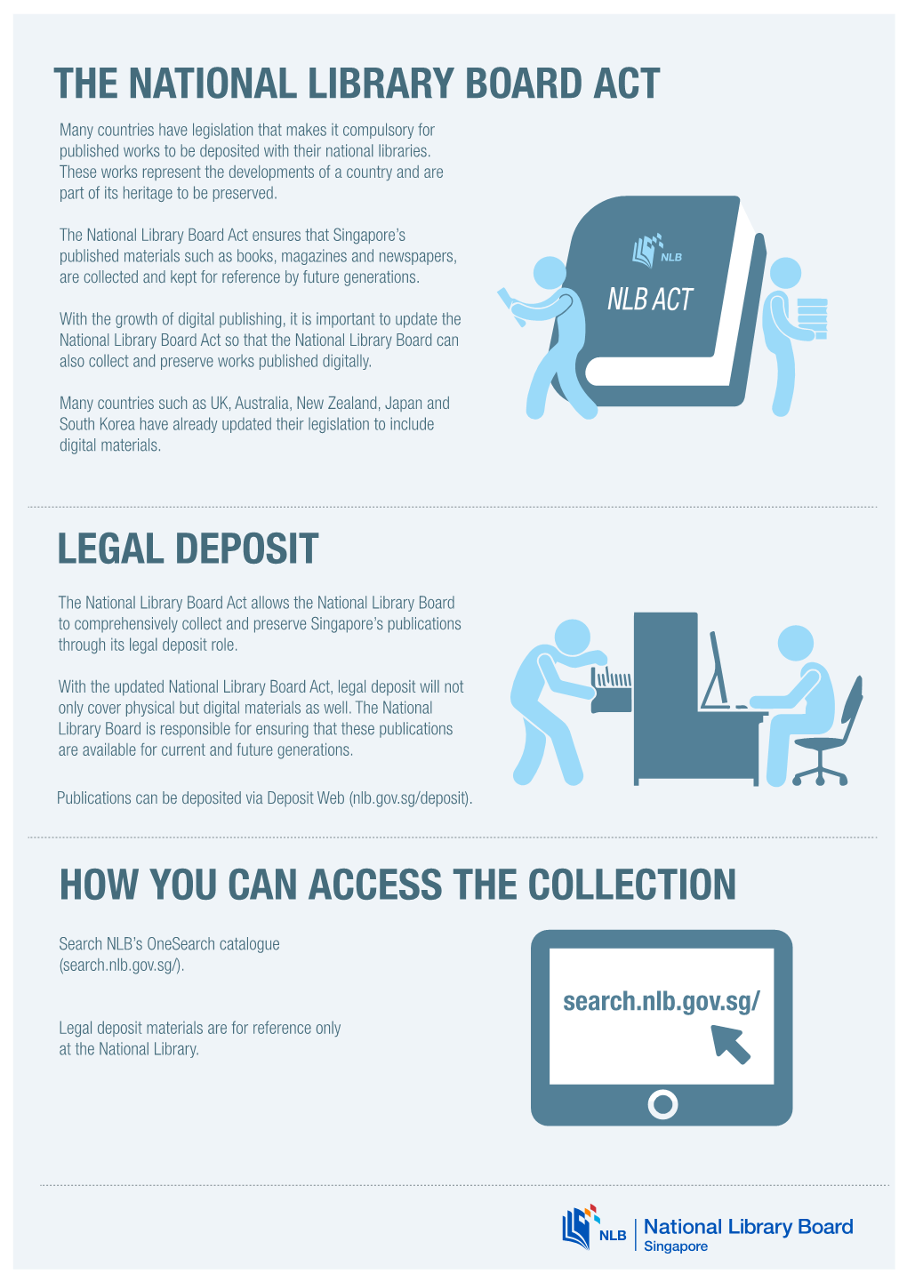 THE NATIONAL LIBRARY BOARD ACT Many Countries Have Legislation That Makes It Compulsory for Published Works to Be Deposited with Their National Libraries