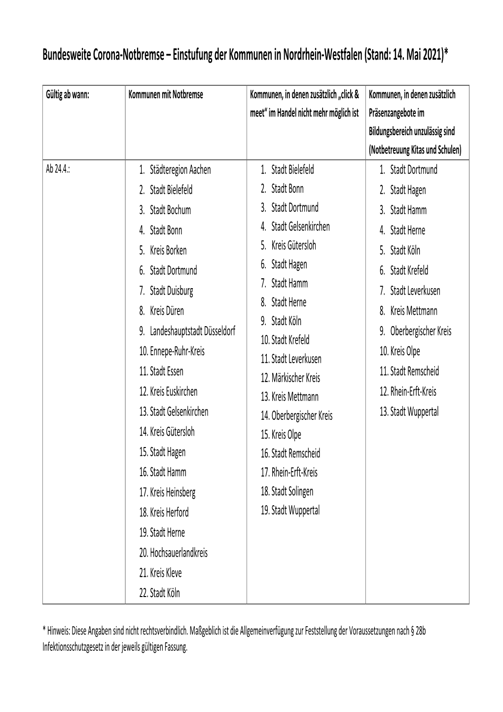 Bundesweite Corona-Notbremse – Einstufung Der Kommunen in Nordrhein-Westfalen (Stand: 14. Mai 2021)*