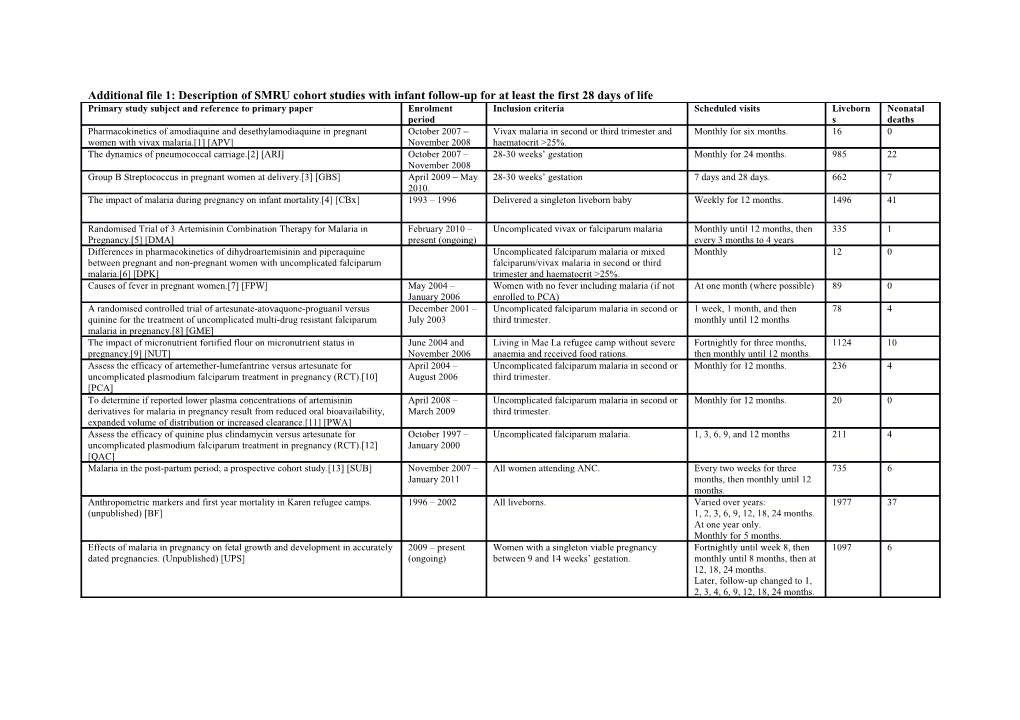 Additional File 1: Description of SMRU Cohort Studies with Infant Follow-Up for at Least