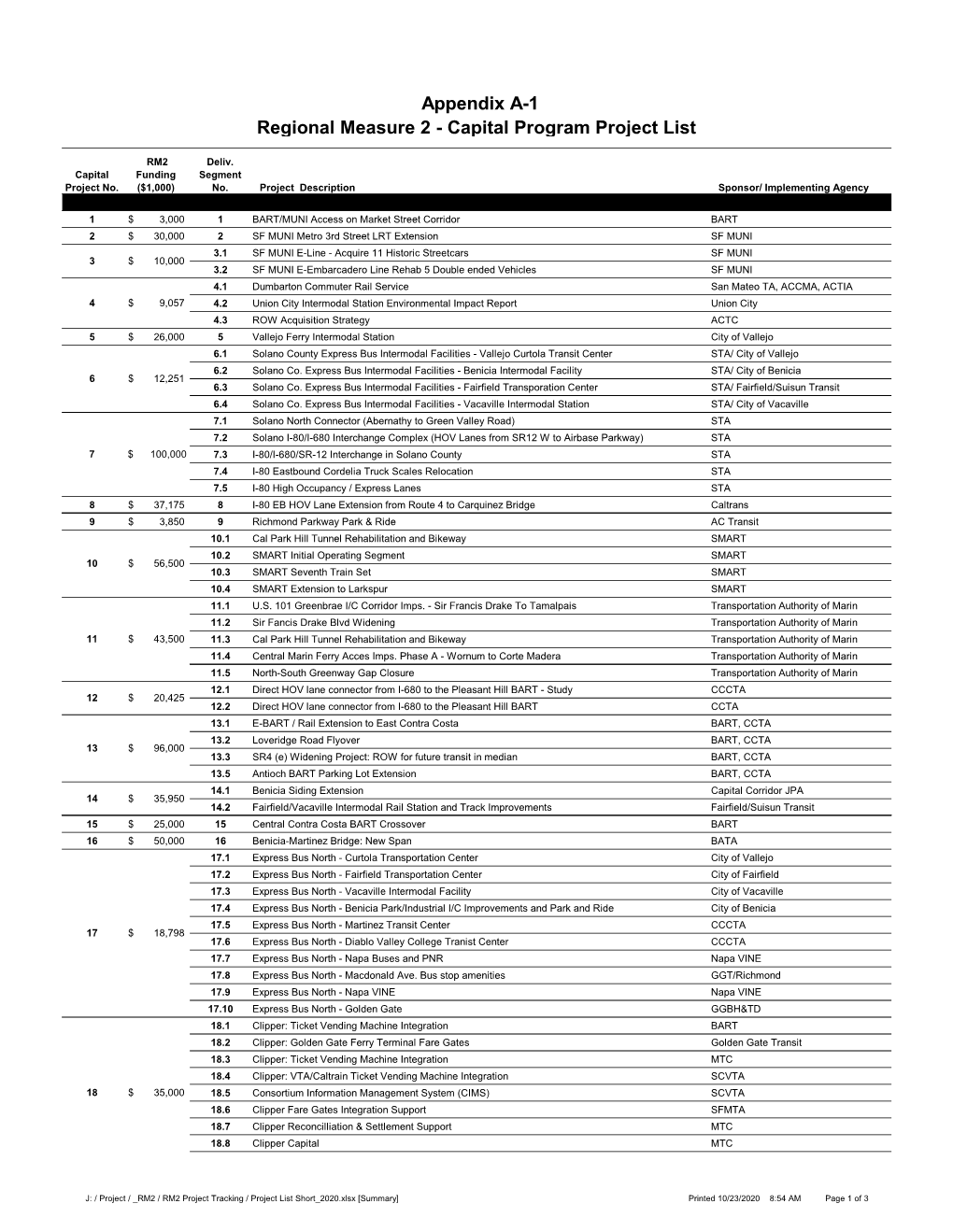 RM2 Capital Projects Summary