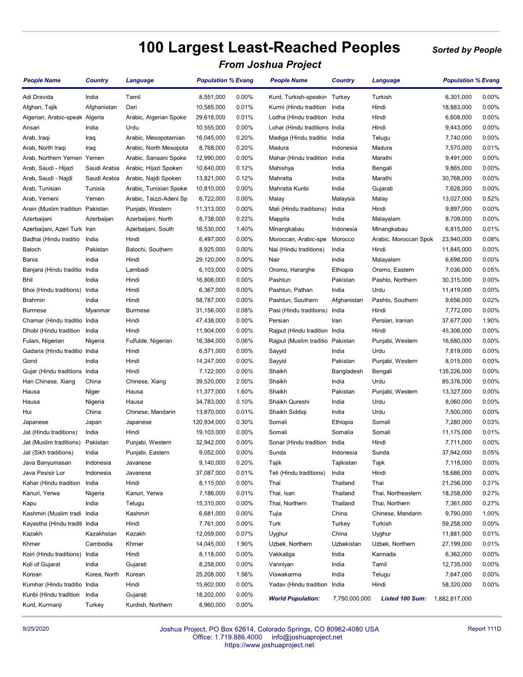 100 Largest Least-Reached Peoples Sorted by People from Joshua Project