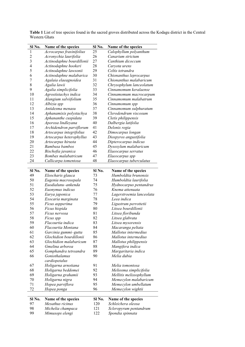 Table 1 List of Tree Species Found in the Sacred Groves Distributed Across the Kodagu District in the Central Western Ghats Sl N