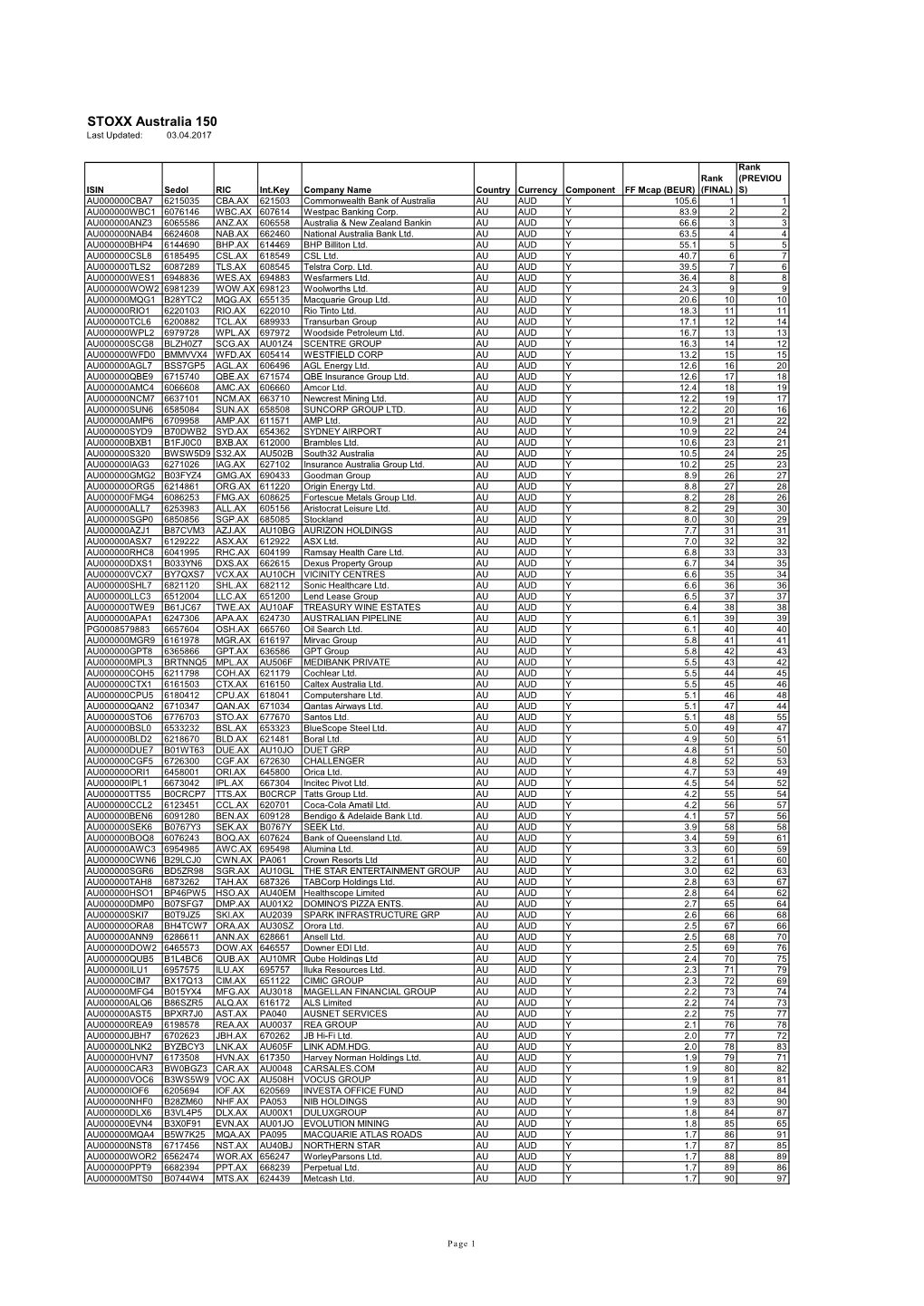 STOXX Australia 150 Last Updated: 03.04.2017