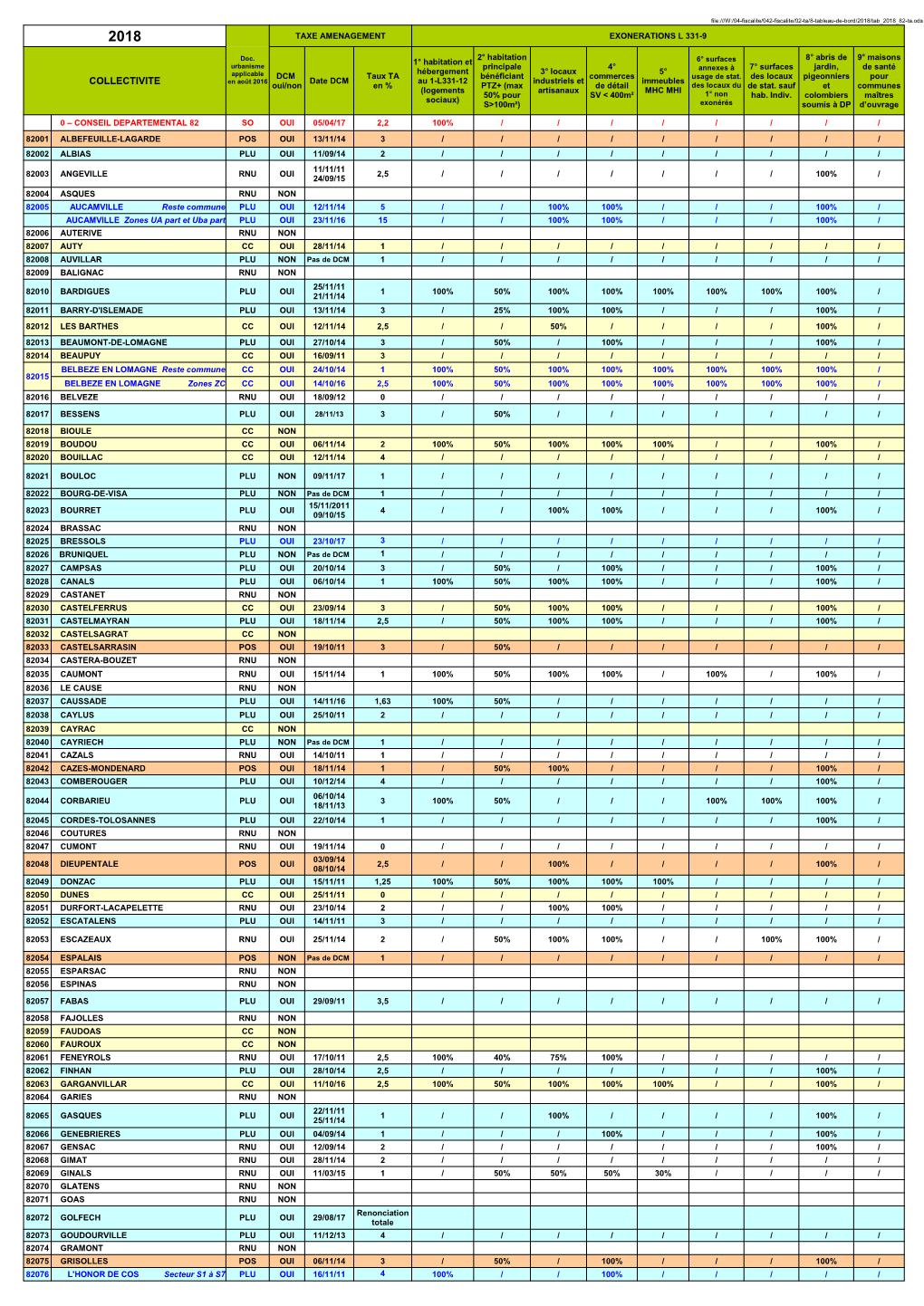 COLLECTIVITE Oui/Non En % PTZ+ (Max De Détail Des Locaux Du De Stat