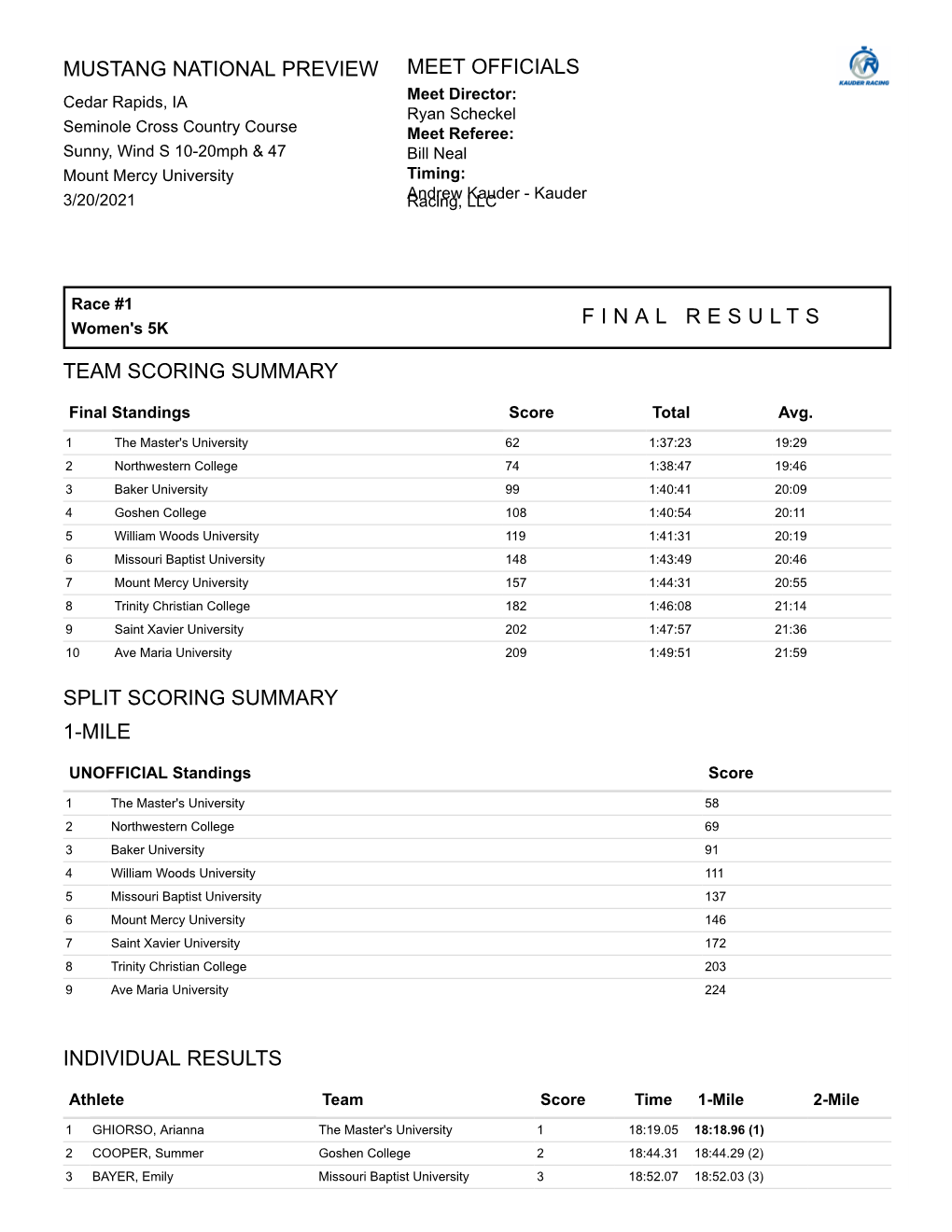 Team Scoring Summary Split Scoring Summary Individual