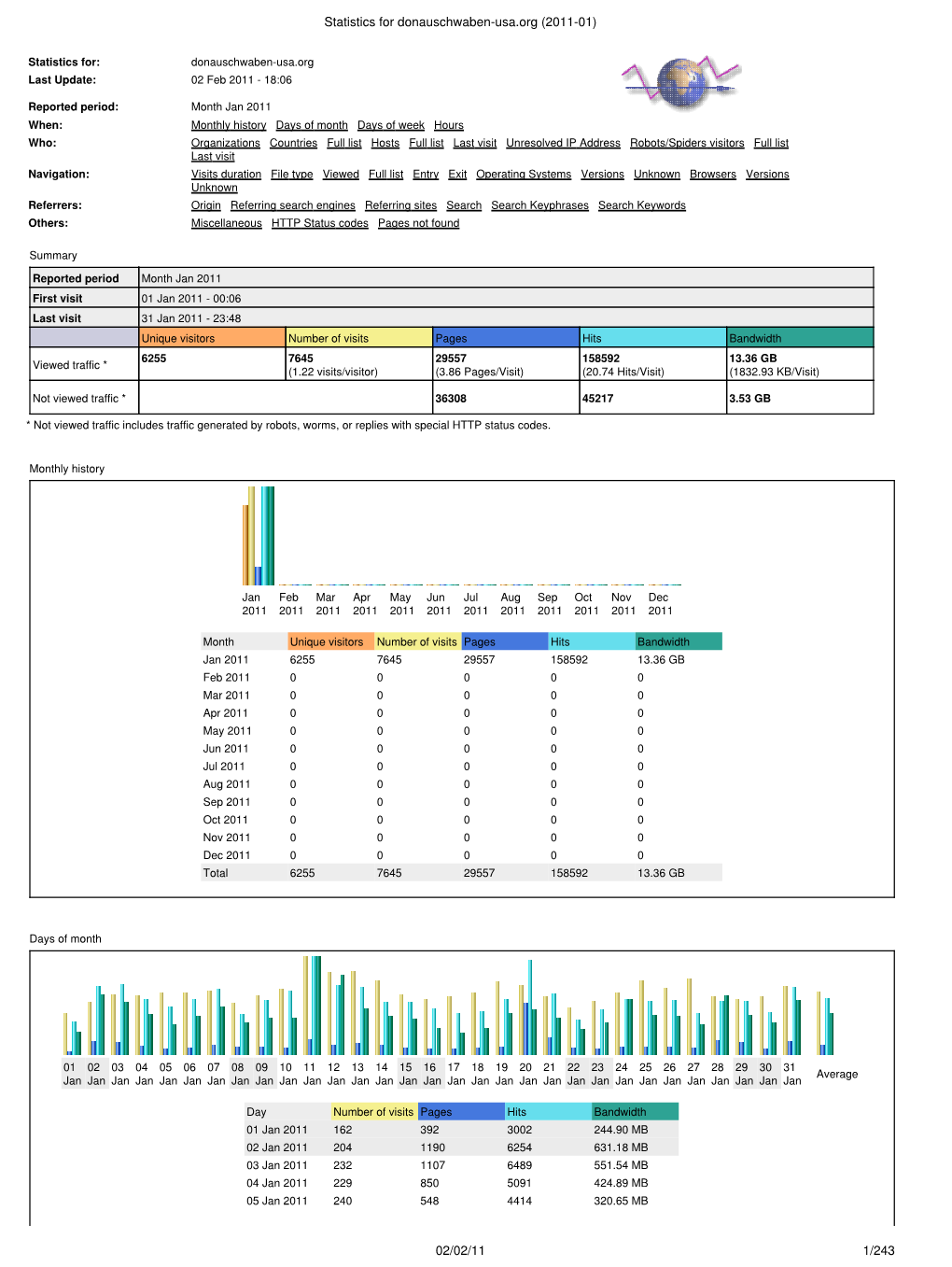 Statistics for Donauschwaben-Usa.Org (2011-01)