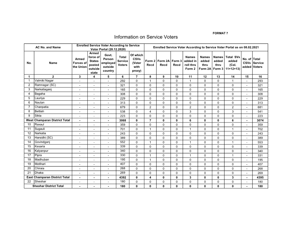 Information on Service Voters