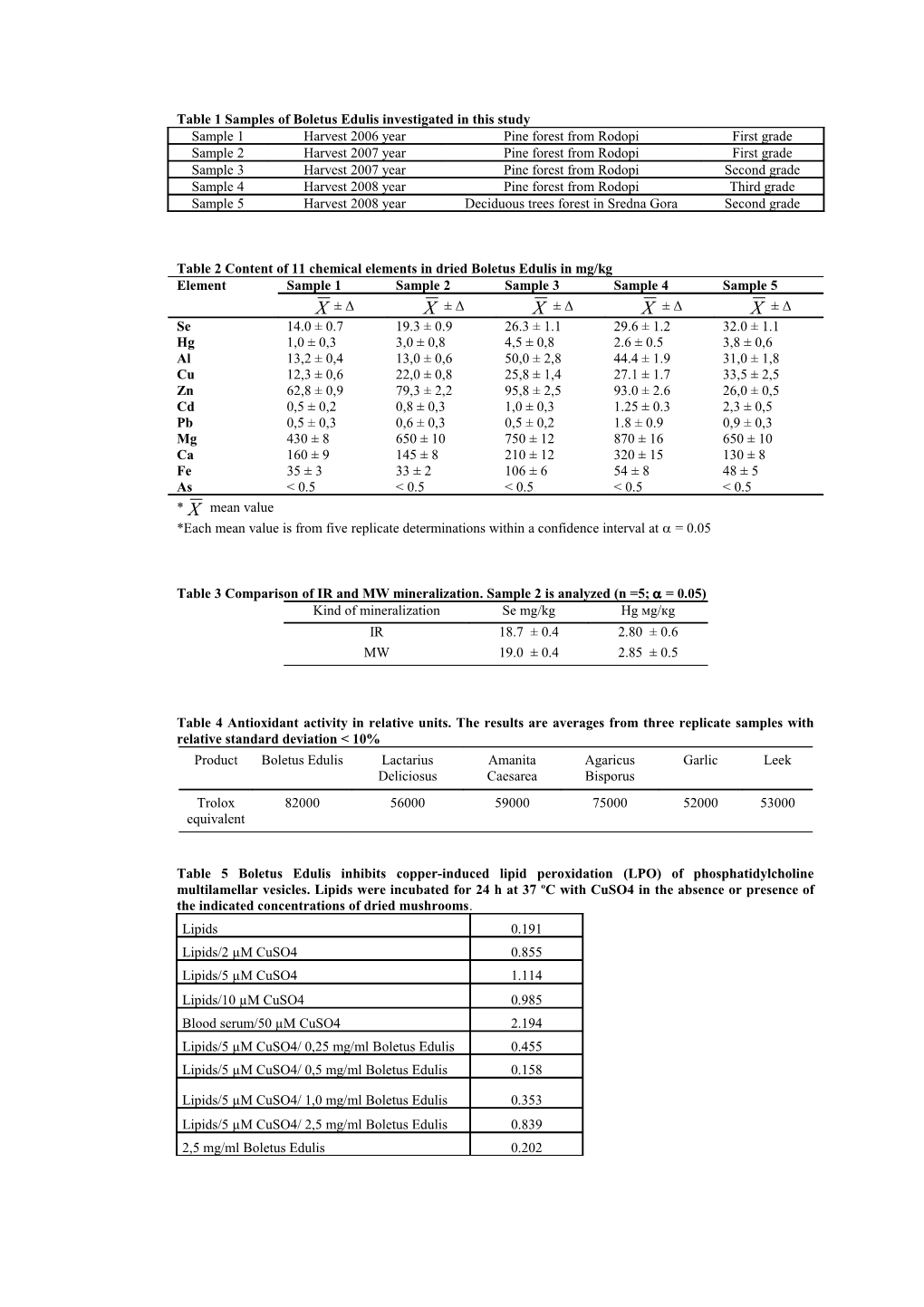 Table 1 Samples of Boletus Edulis Investigated in This Study