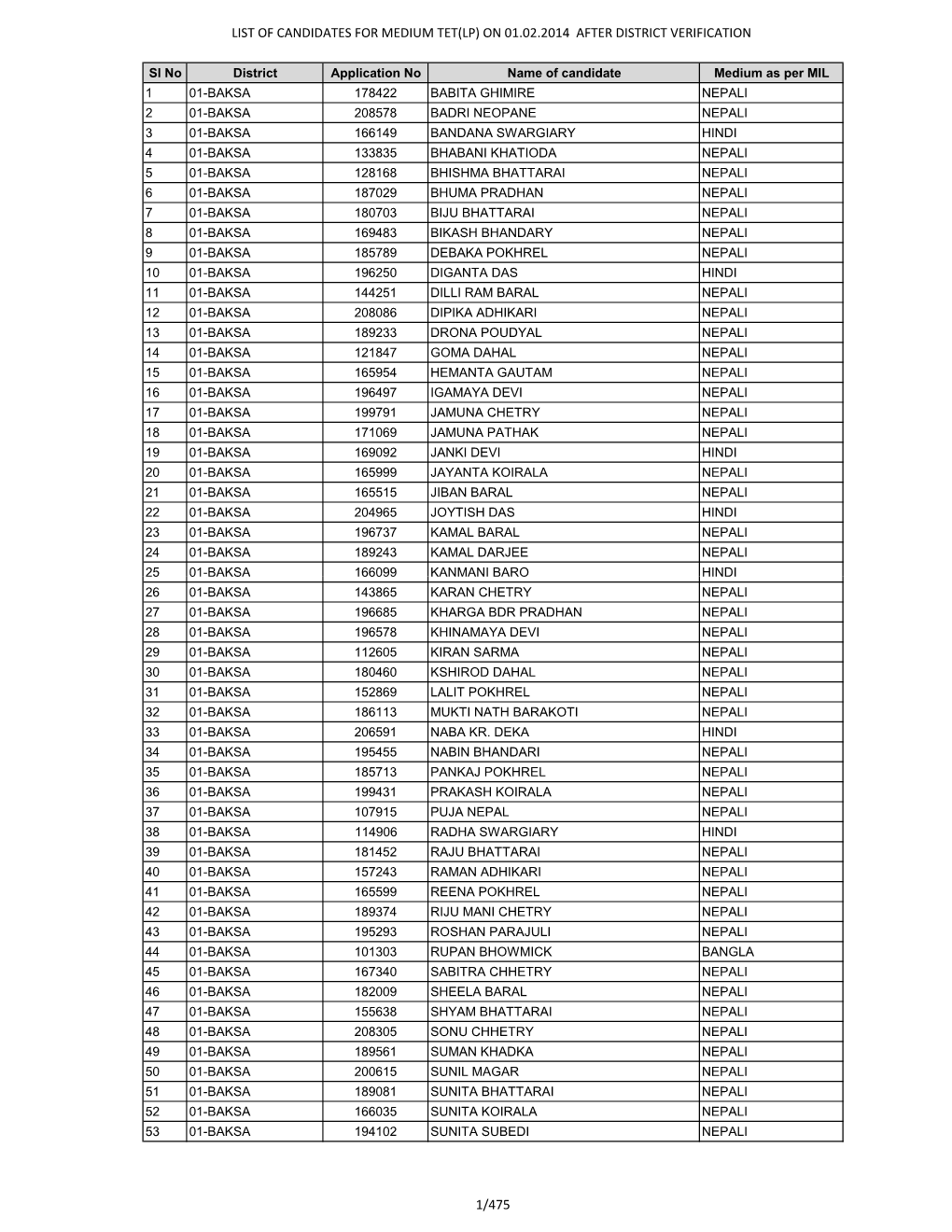 List of Candidates for Medium Tet(Lp) on 01.02.2014 After District Verification