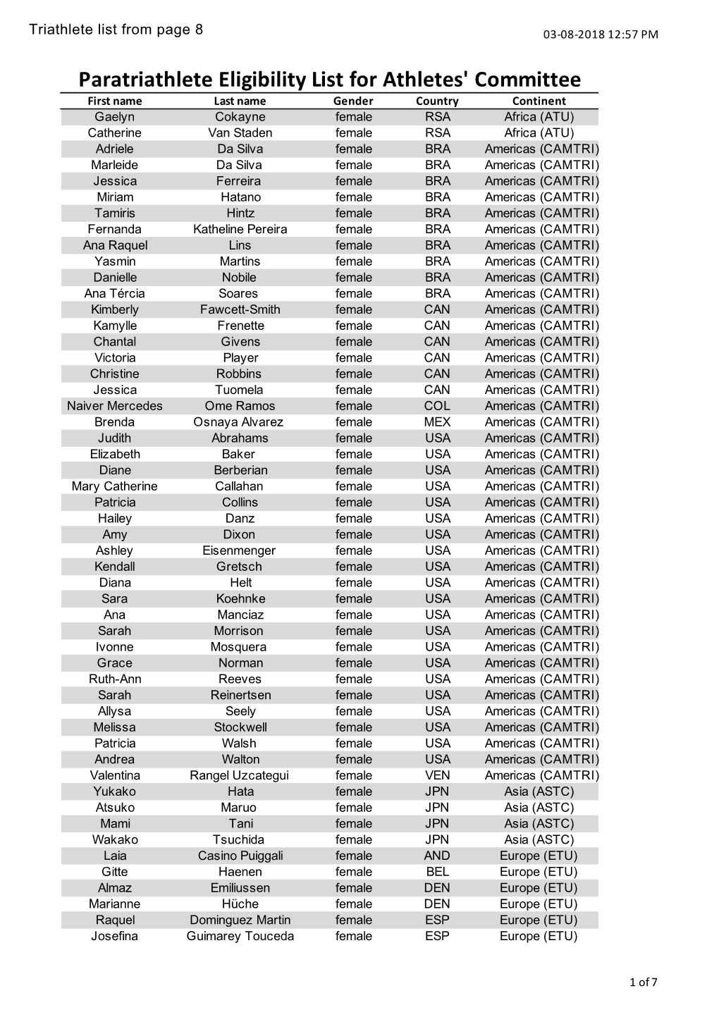 Paratriathlete Eligibility List for Athletes' Committee