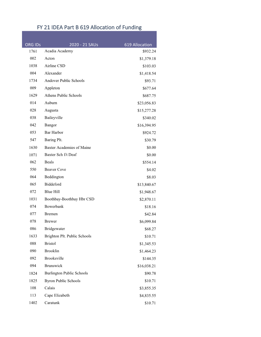 FY 21 IDEA Part B 619 Allocations