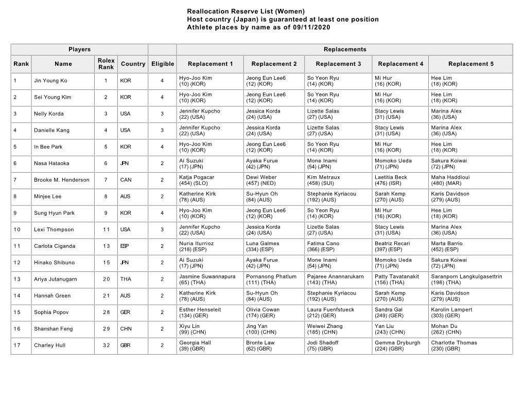 Reallocation Reserve List (Women) Host Country (Japan) Is Guaranteed at Least One Position Athlete Places by Name As of 09/11/2020