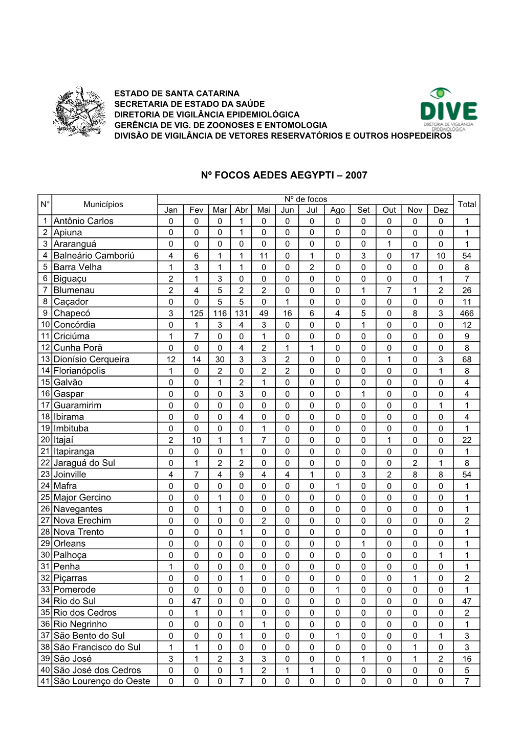 Nº Focos Aedes Aegypti – 2007