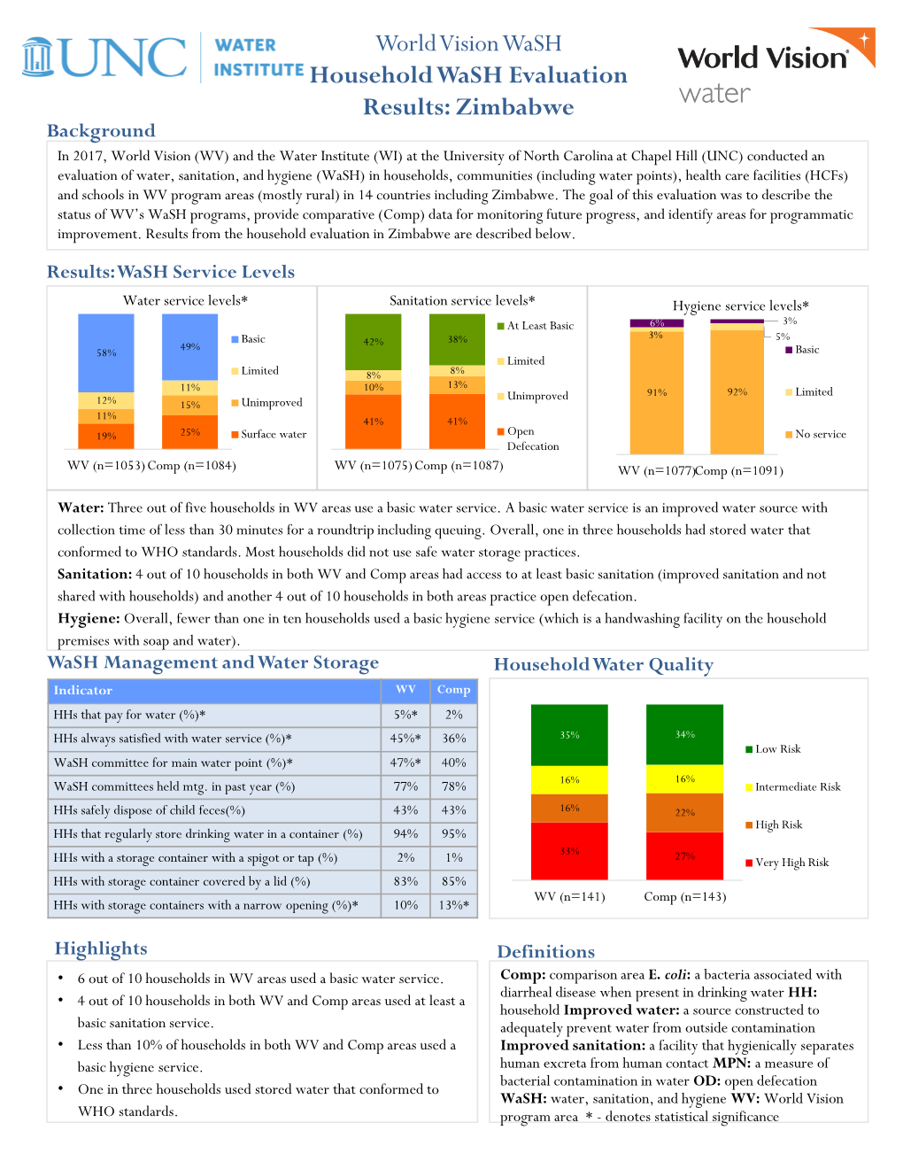 World Vision Wash Household Wash Evaluation Results: Zimbabwe