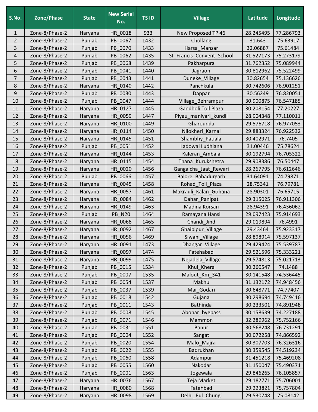 Zone/Phase State TS ID Village Latitude Longitude No