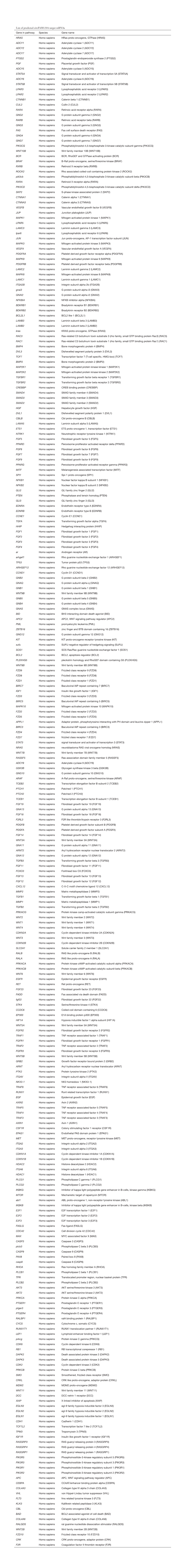 List of Predicted Circfam120a Target Mrnas Gene in Pathway Species Gene Name