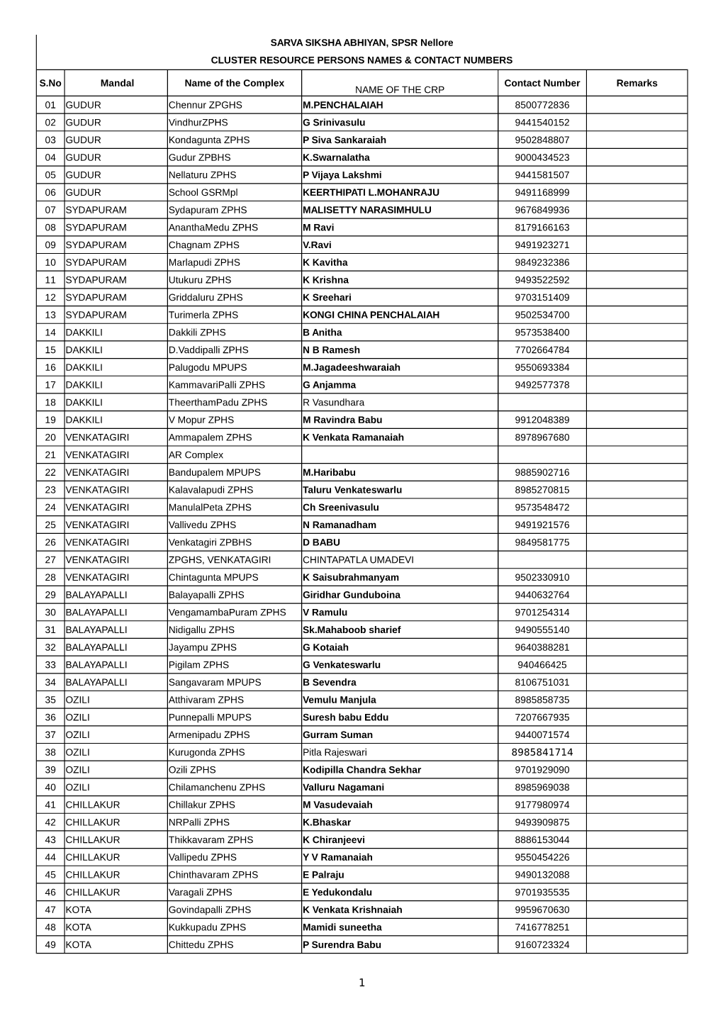 SARVA SIKSHA ABHIYAN, SPSR Nellore CLUSTER RESOURCE PERSONS NAMES & CONTACT NUMBERS S.No Mandal Name of the Complex NAME OF