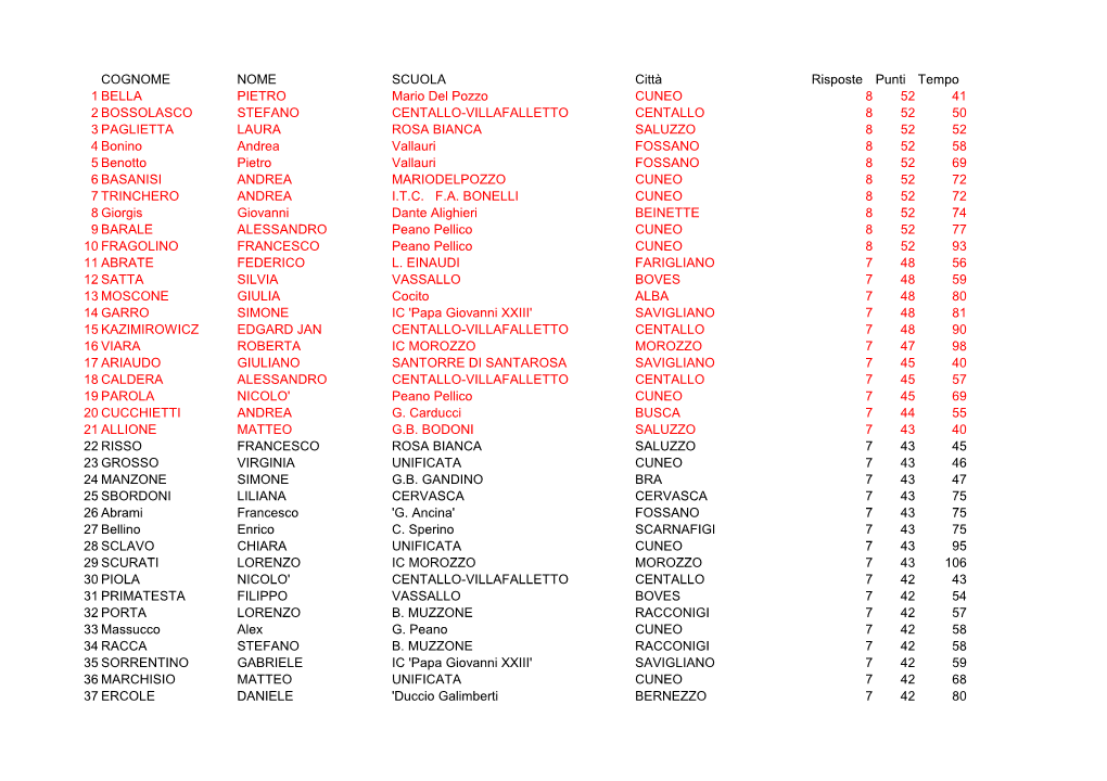 COGNOME NOME SCUOLA Città Risposte Punti Tempo 1 BELLA PIETRO Mario Del Pozzo CUNEO 8 52 41 2 BOSSOLASCO STEFANO CENTALLO-VILLA