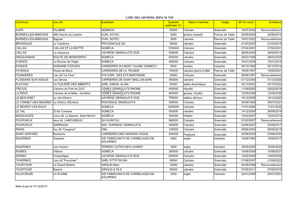 Liste Des Carrières Dans Le