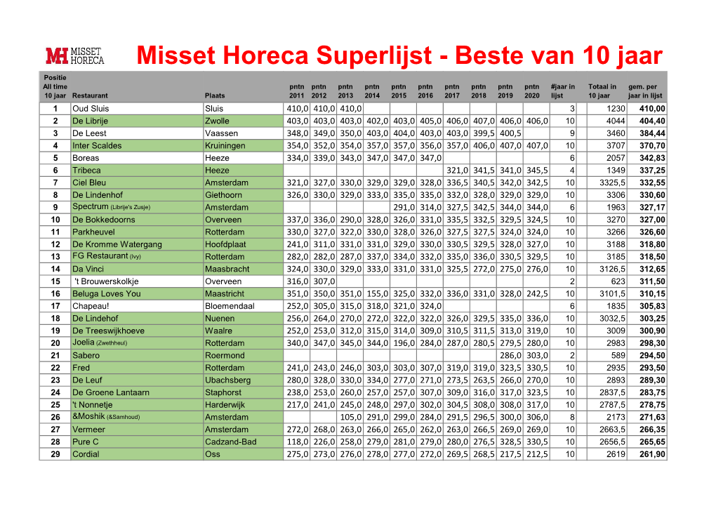 Misset Horeca Superlijst 2021