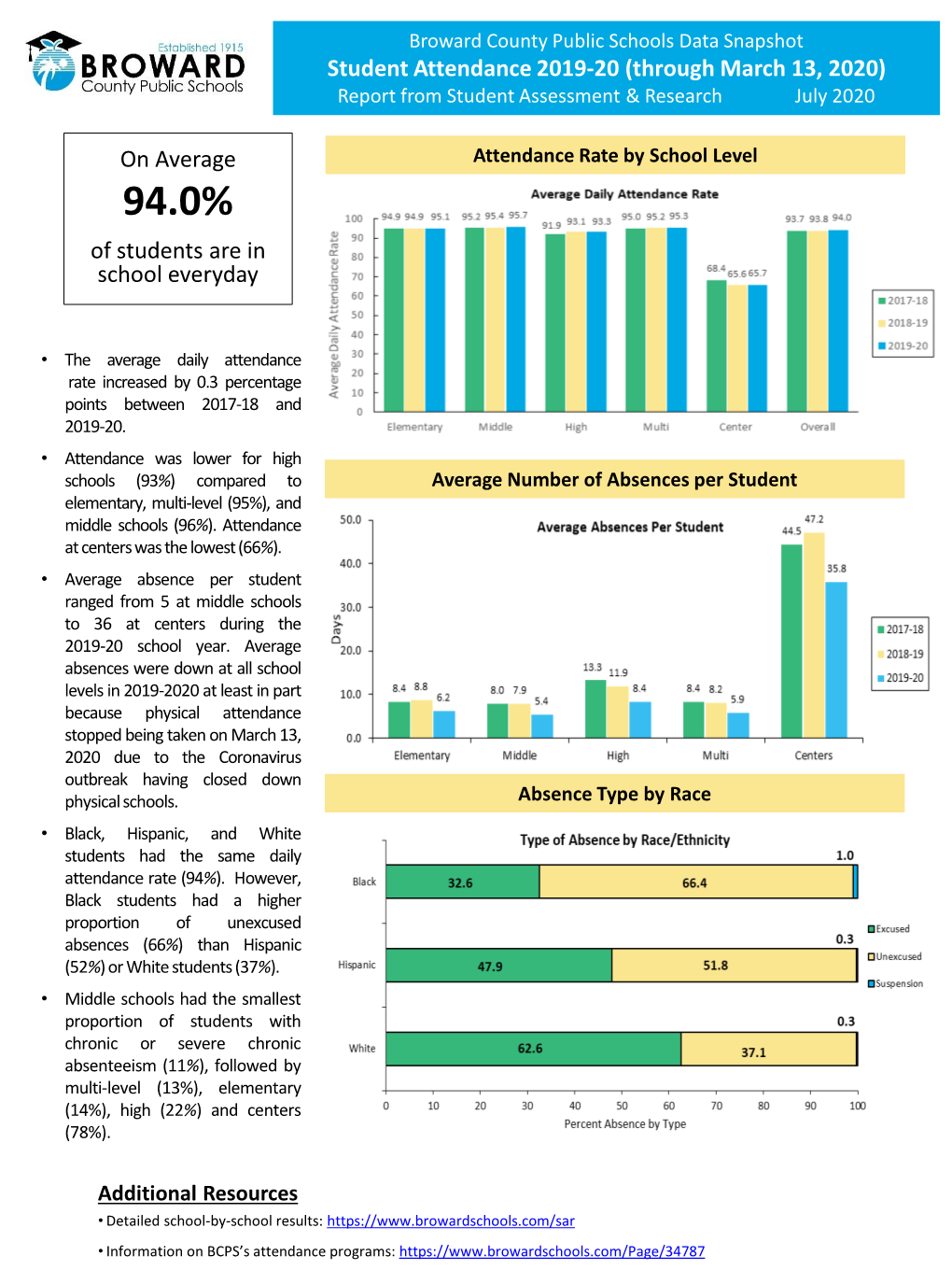 2020 Attendance Report.Pdf