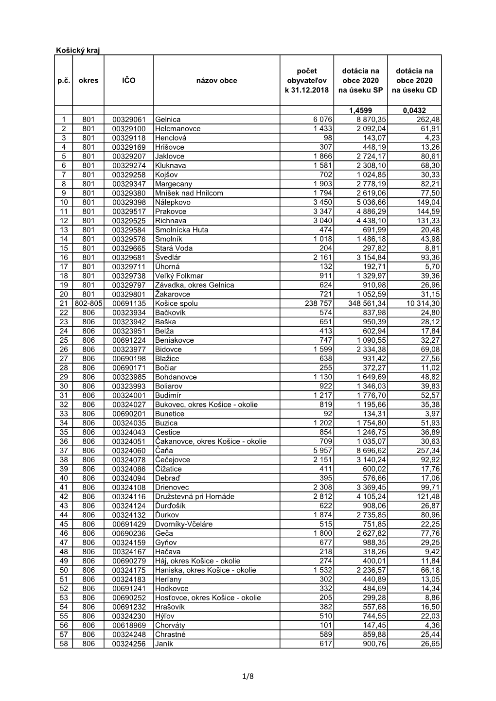 Košický Kraj P.Č. Okres IČO Názov Obce Počet Obyvateľov K 31.12.2018 Dotácia Na Obce 2020 Na Úseku SP Dotácia