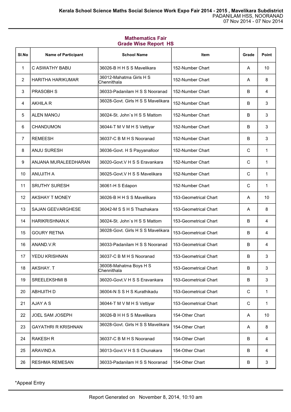 Kerala School Science Maths Social Science Work Expo Fair 2014 - 2015 , Mavelikara Subdistrict PADANILAM HSS, NOORANAD 07 Nov 2014 - 07 Nov 2014