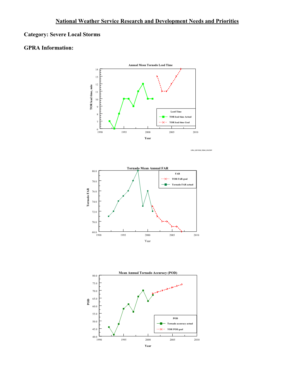 National Weather Service Research and Development Needs and Priorities