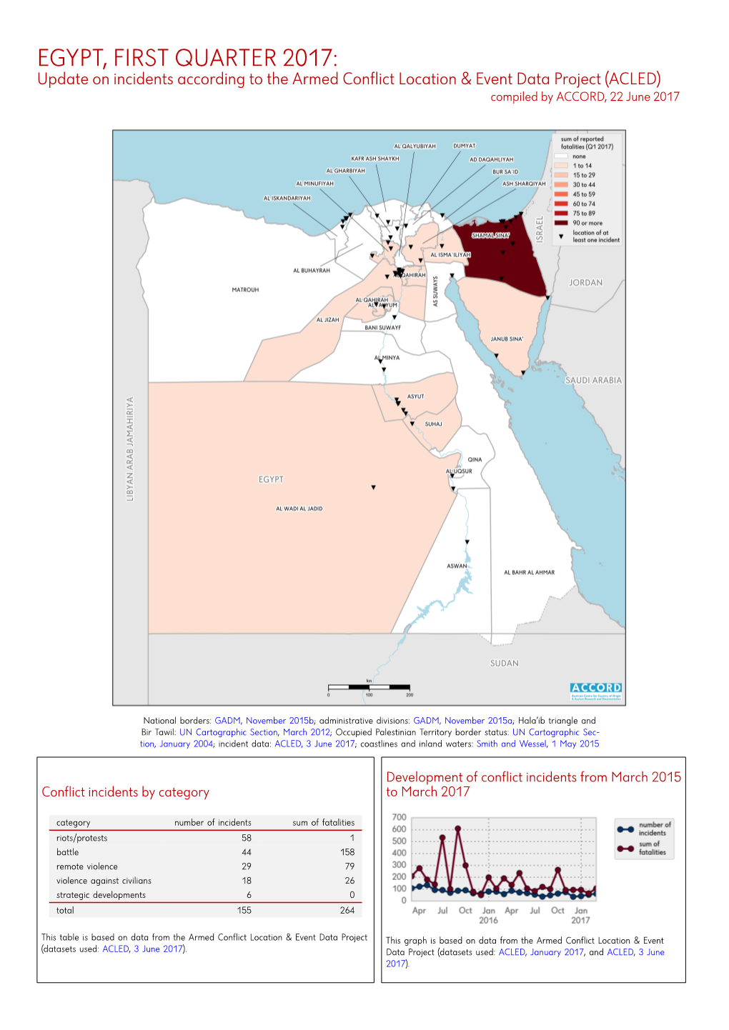 Kurzübersicht Über Vorfälle Aus Dem Armed Conflict Location & Event