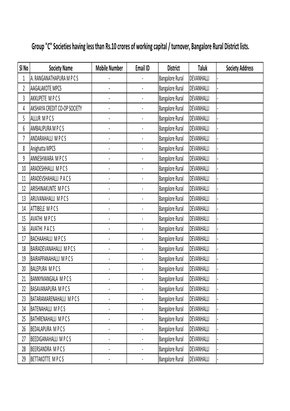 Bangalore Rural District Lists