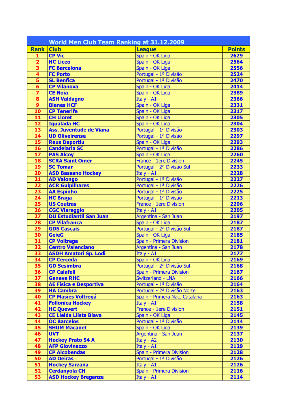 World Men Club Team Ranking at 31.12.2009