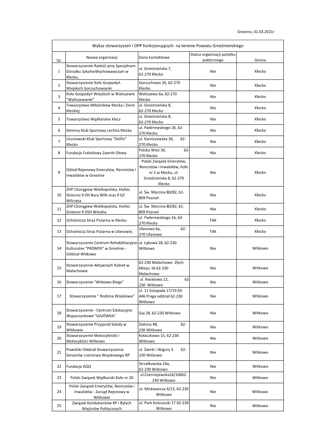 Wykaz Stowarzyszeń I OPP Funkcjonujących Na Terenie Powiatu Gnieźnieńskiego Status Organizacji Pożytku Nazwa Organizacji Dane Kontaktowe Lp