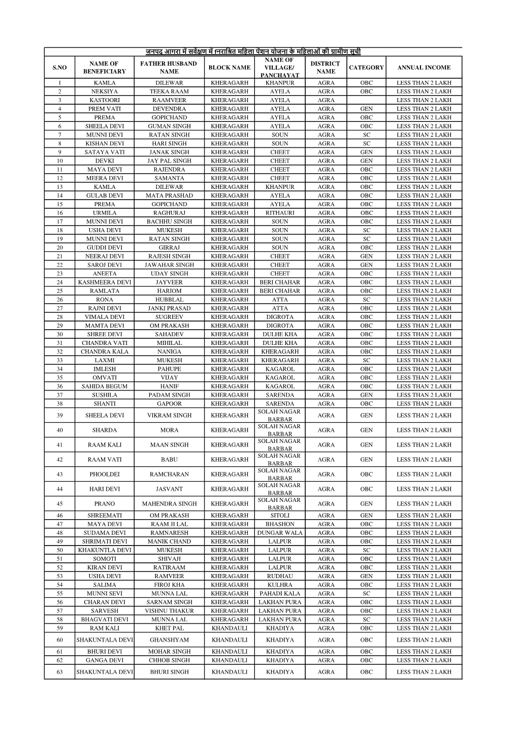 Panchayat District Name Category Annual Income 1